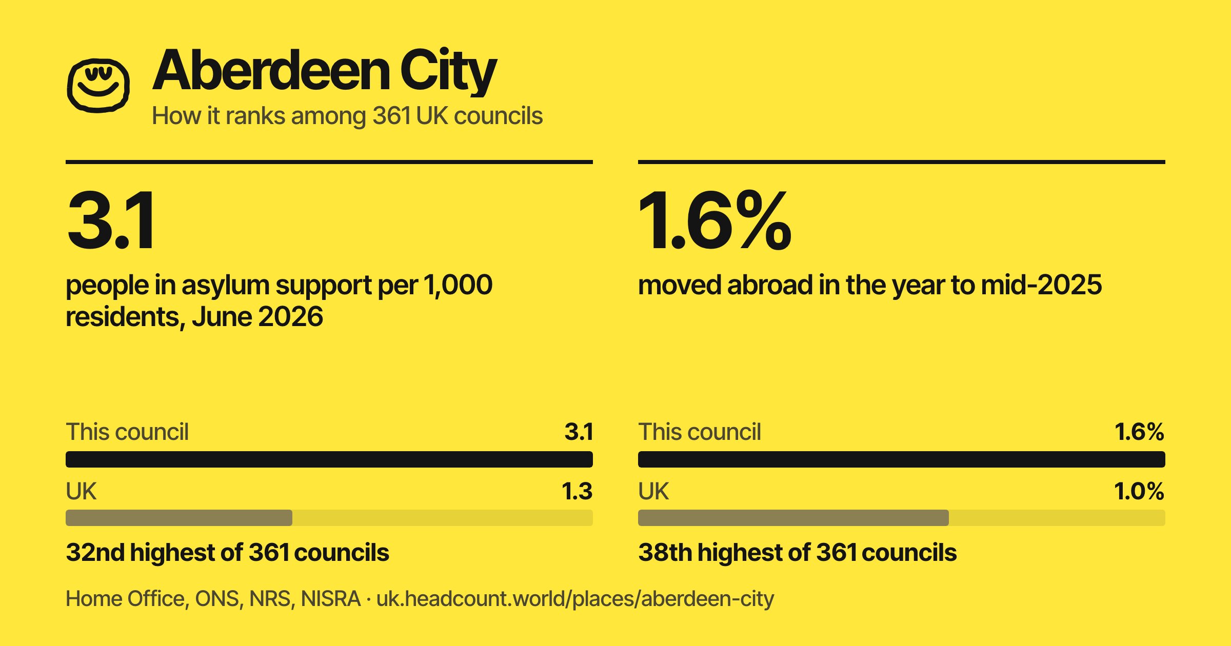 Aberdeen City share card