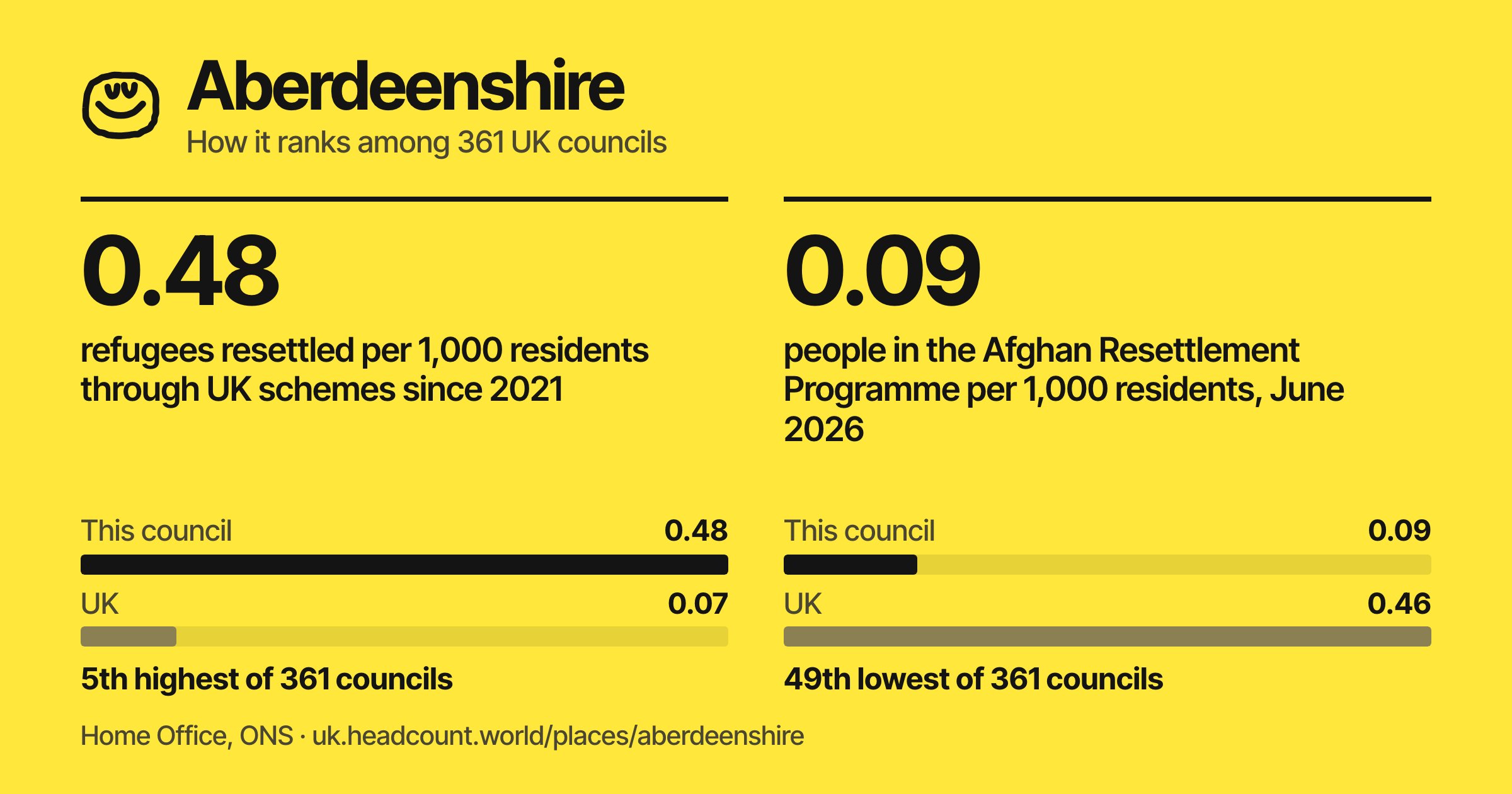 Aberdeenshire share card