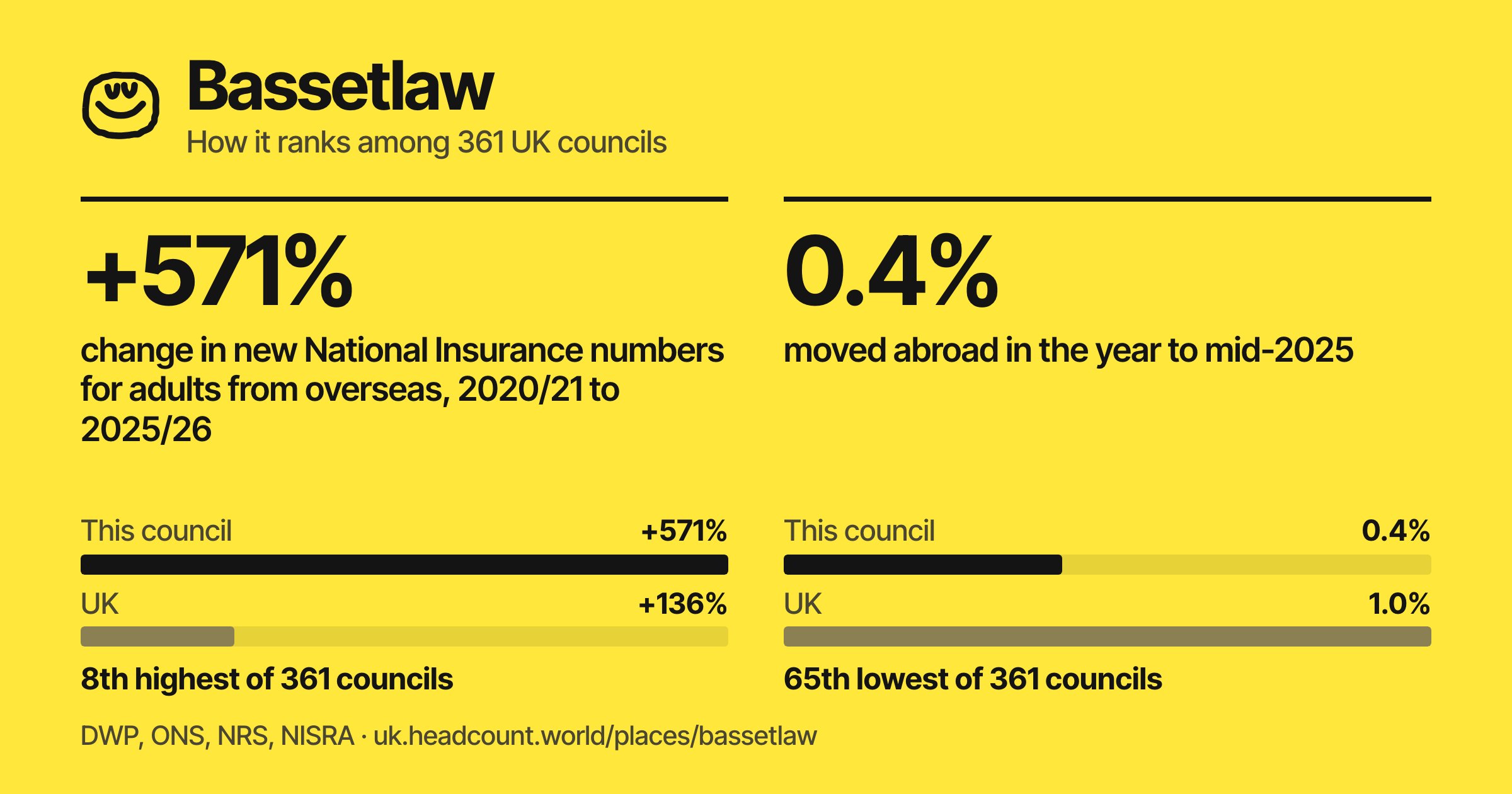 Bassetlaw share card