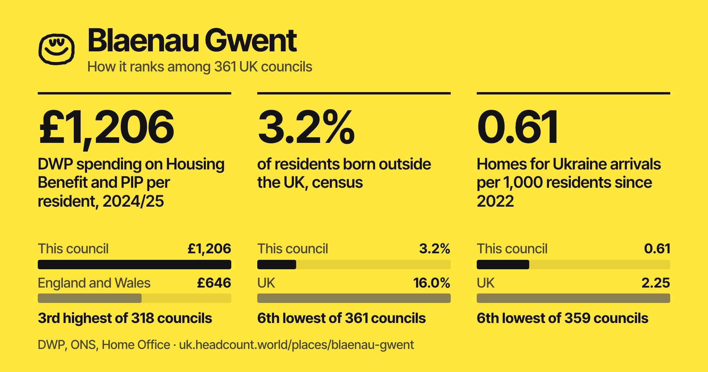 Blaenau Gwent share card