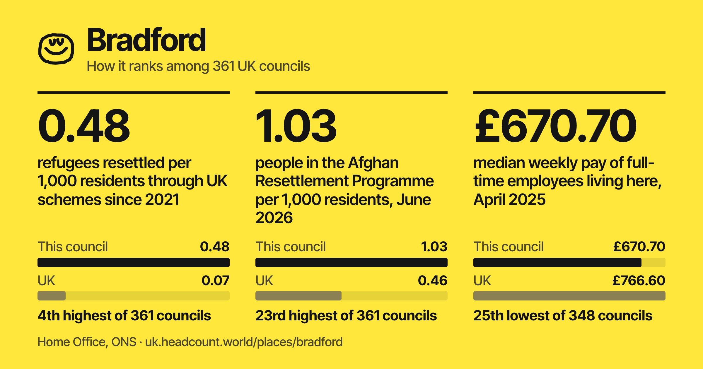 Bradford share card
