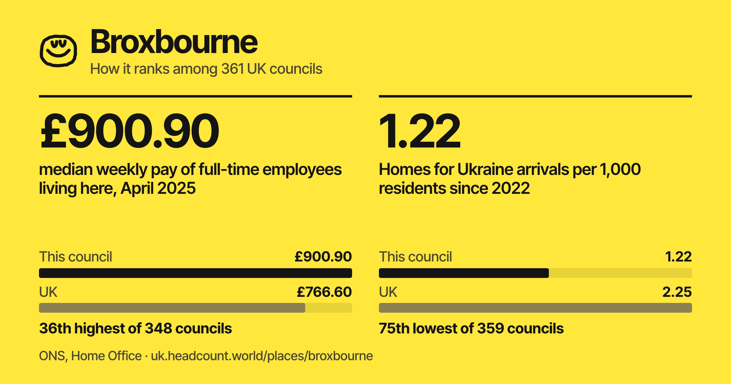 Broxbourne share card