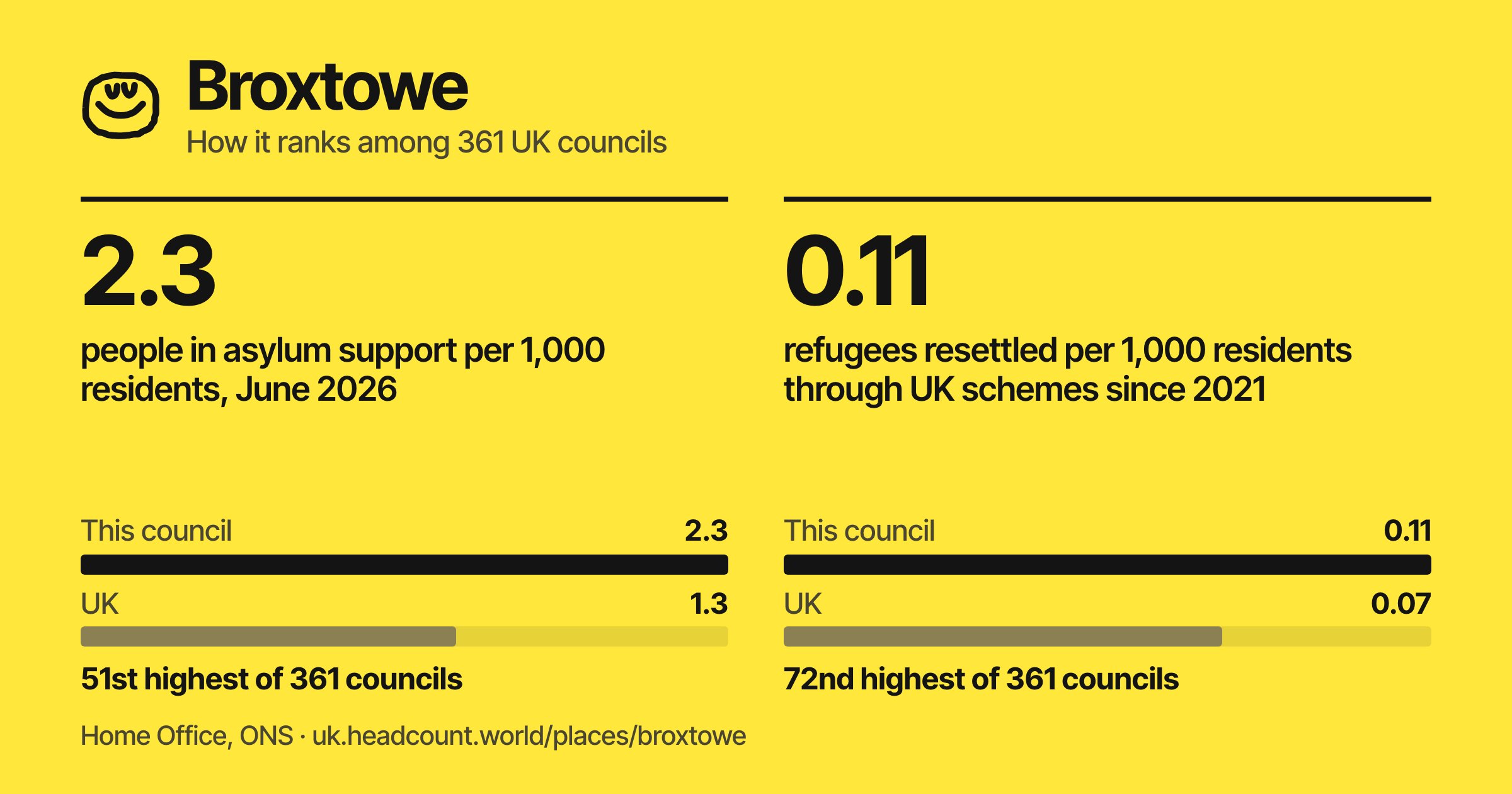 Broxtowe share card