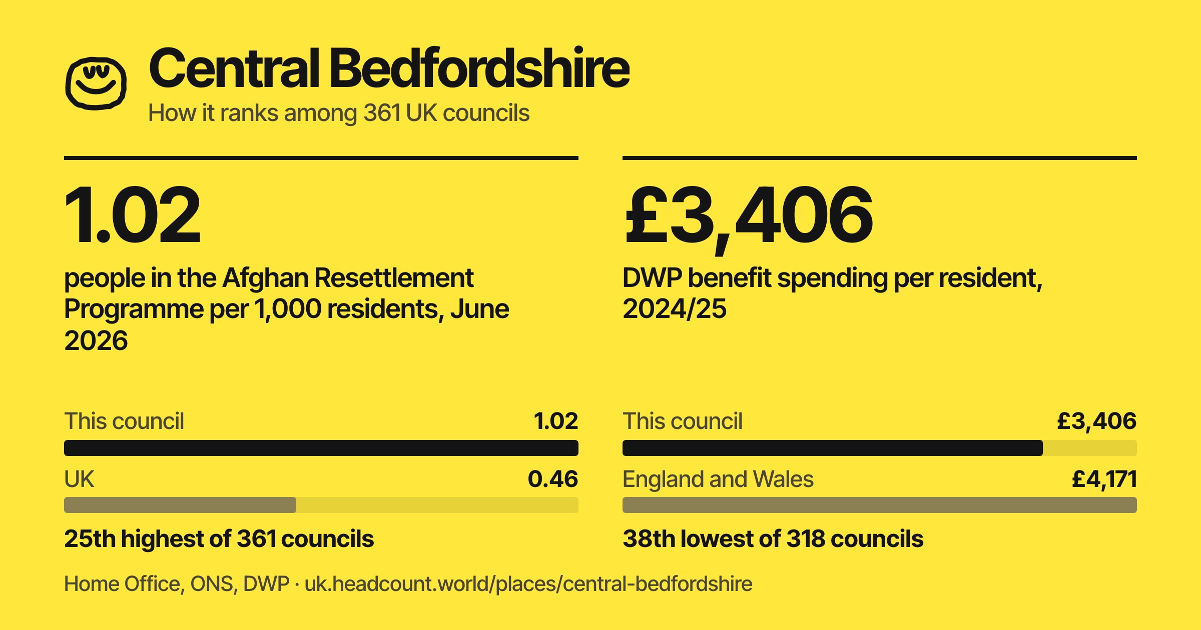 Central Bedfordshire share card