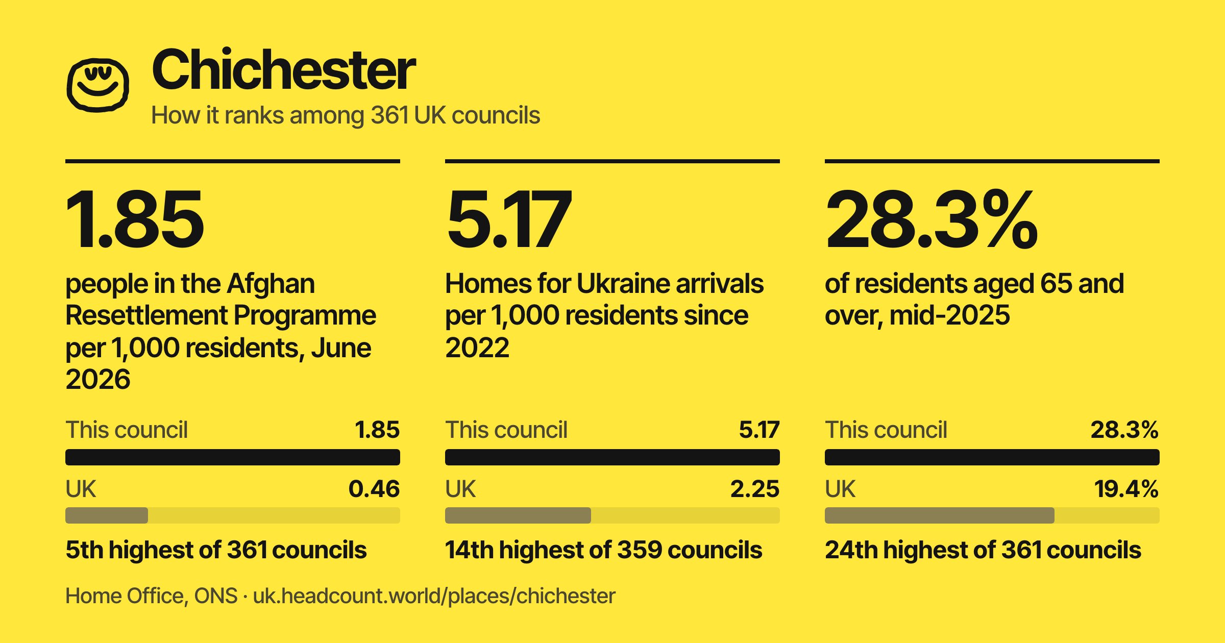 Chichester share card