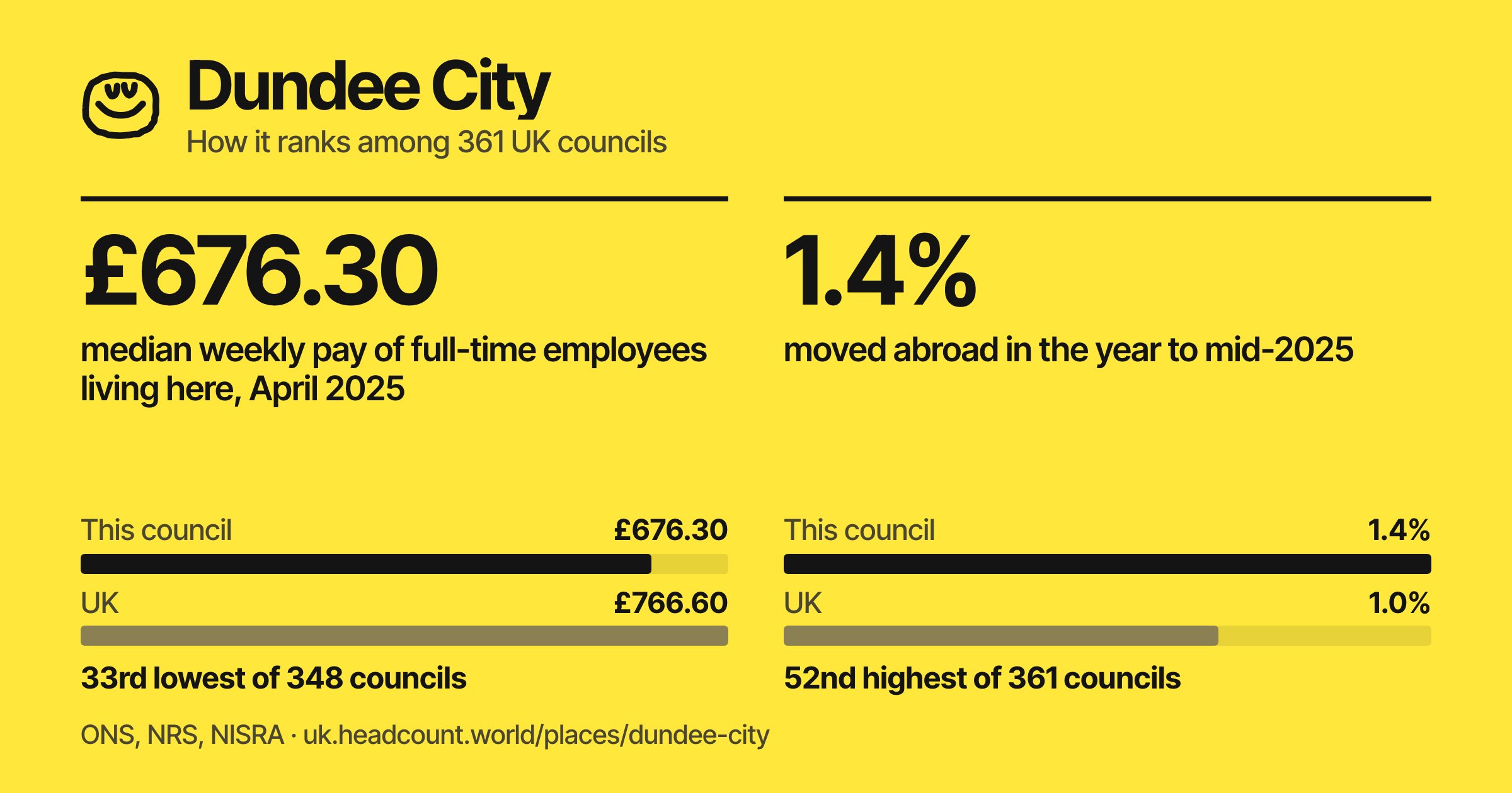 Dundee City share card