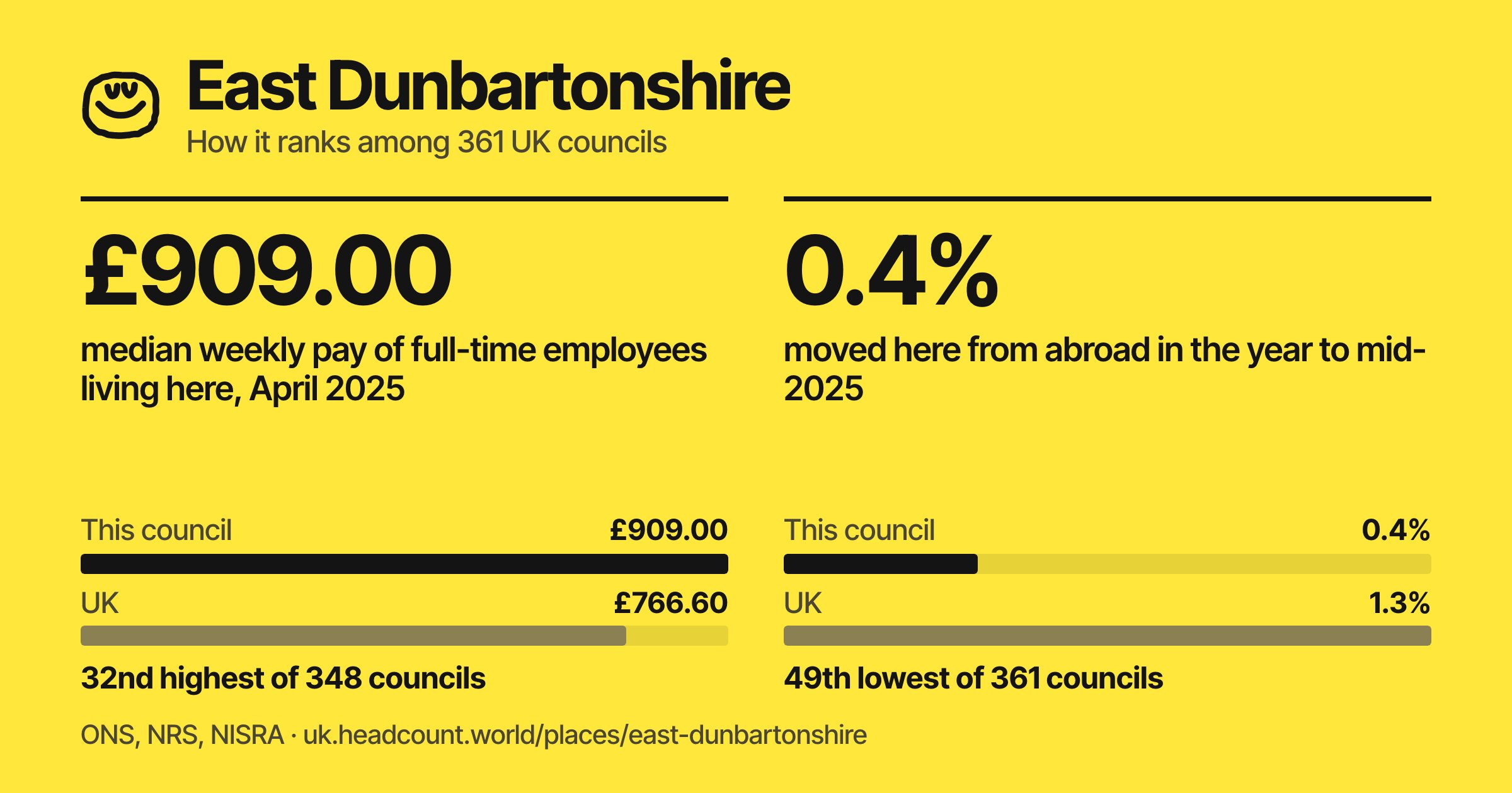 East Dunbartonshire share card