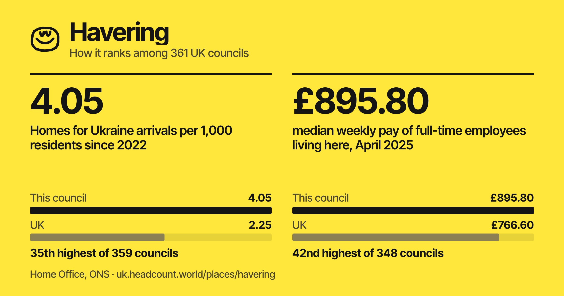 Havering share card
