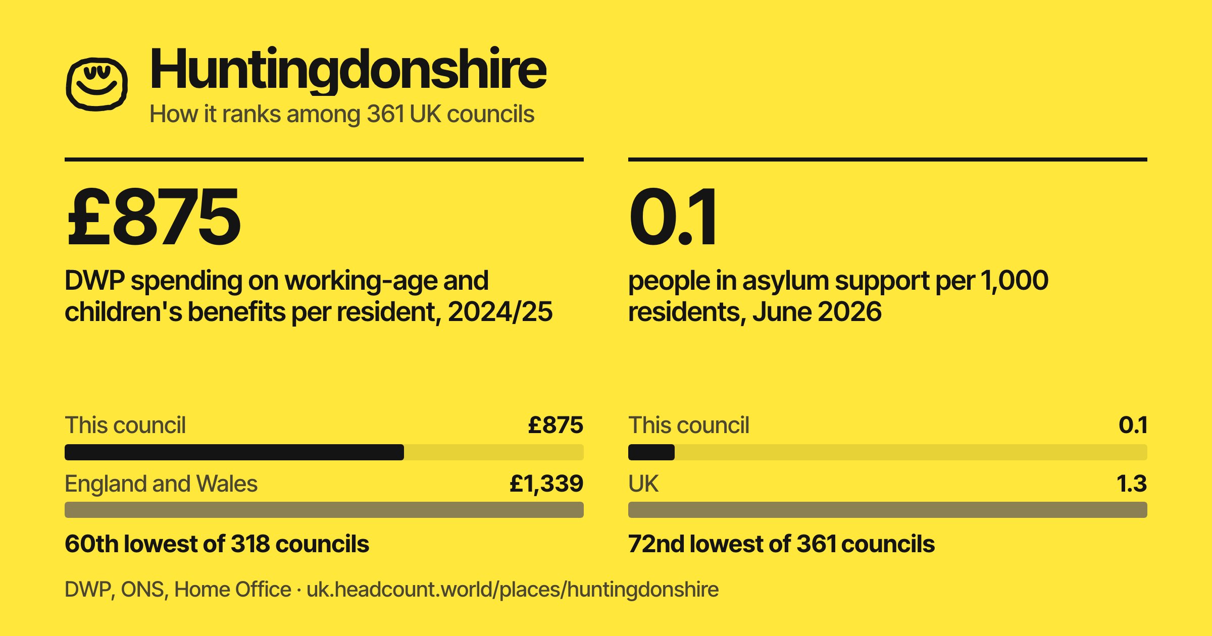 Huntingdonshire share card