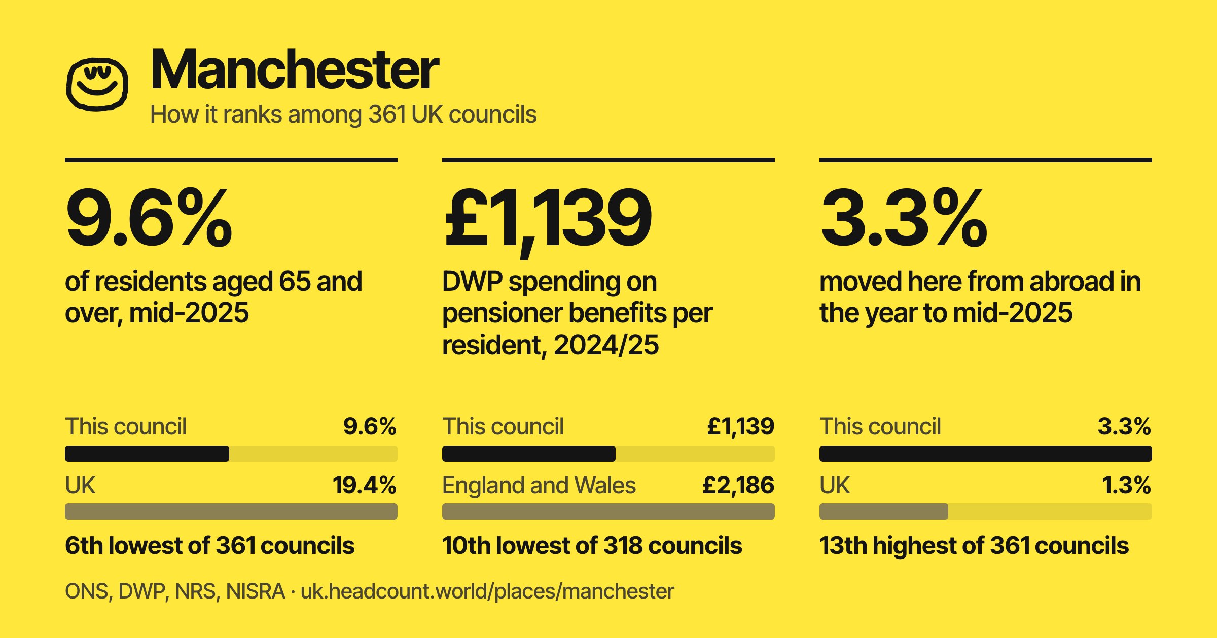 Manchester share card