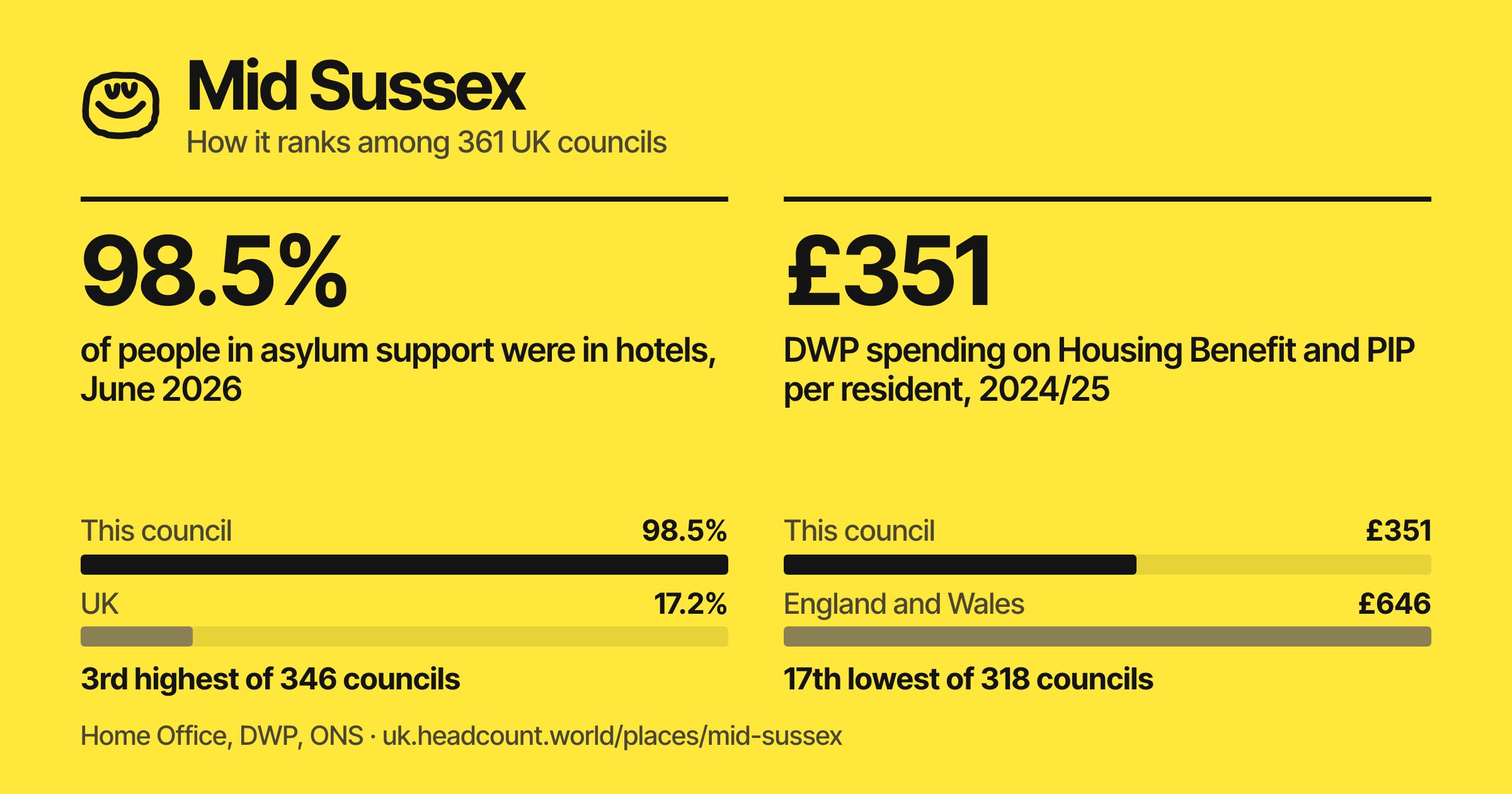 Mid Sussex share card