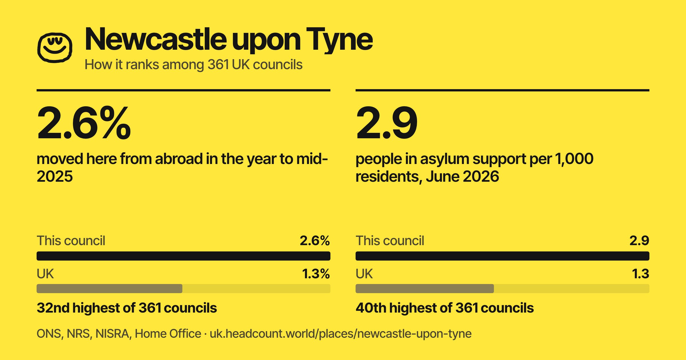 Newcastle upon Tyne share card
