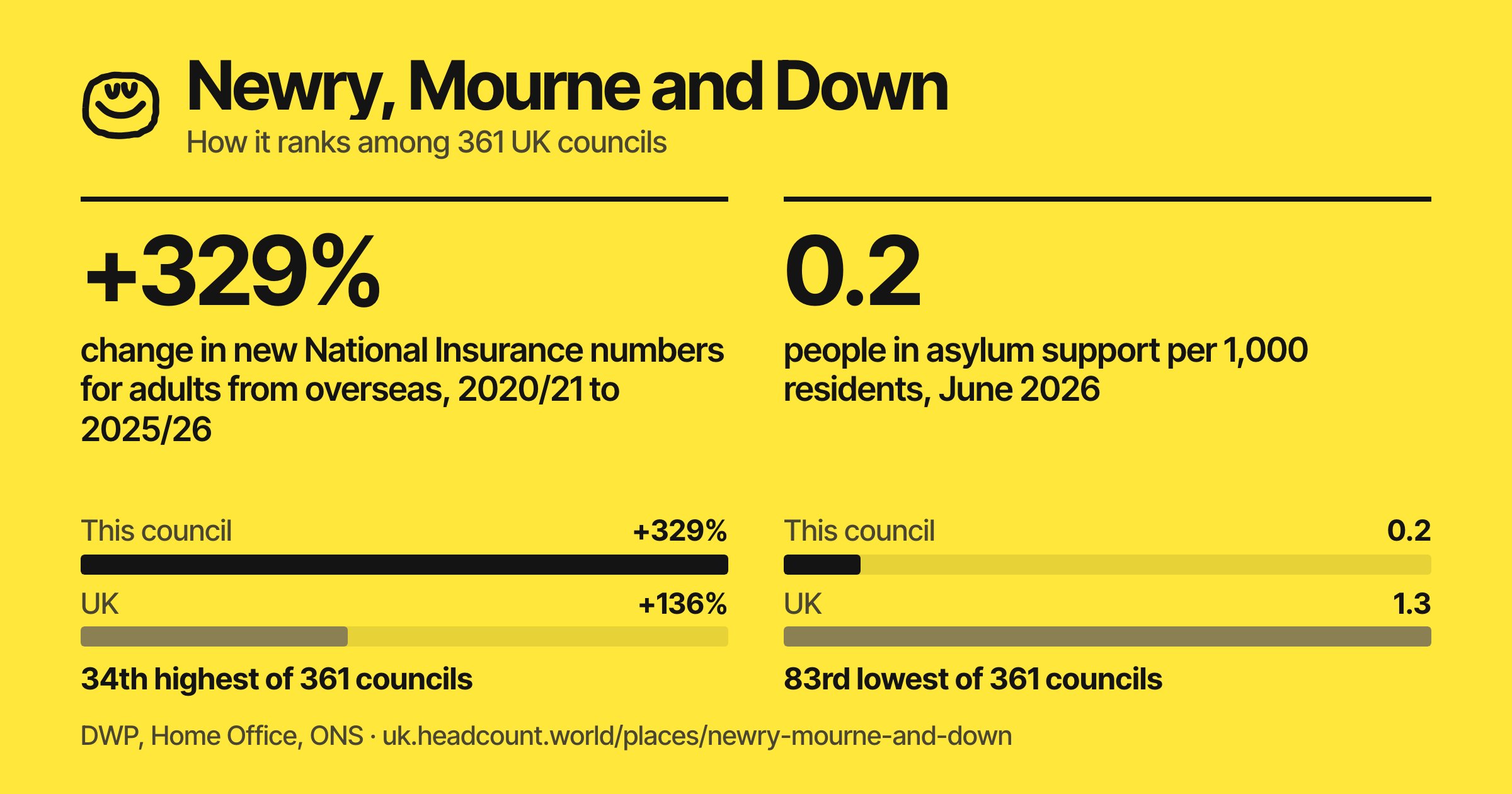 Newry, Mourne and Down share card