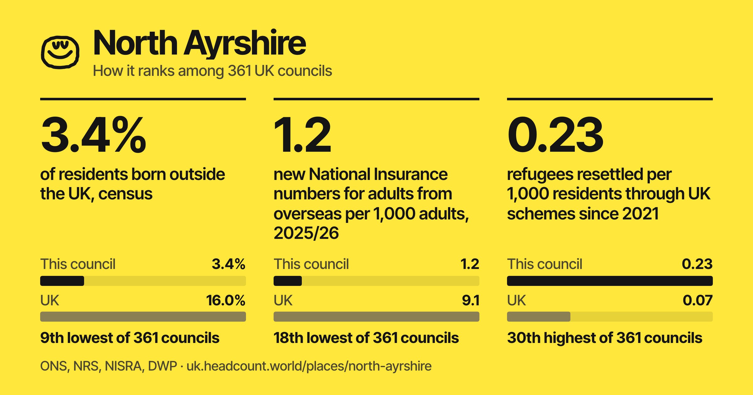 North Ayrshire share card