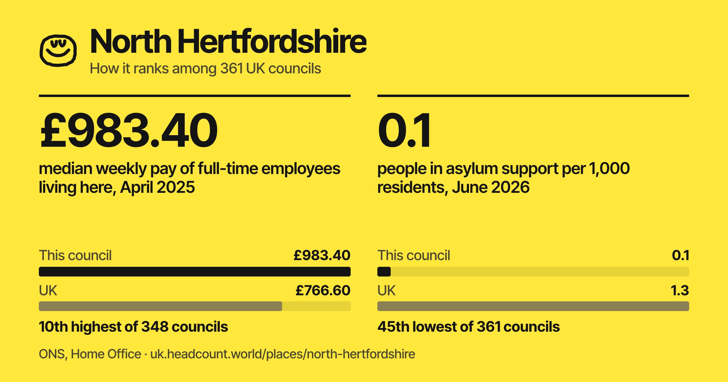 North Hertfordshire share card