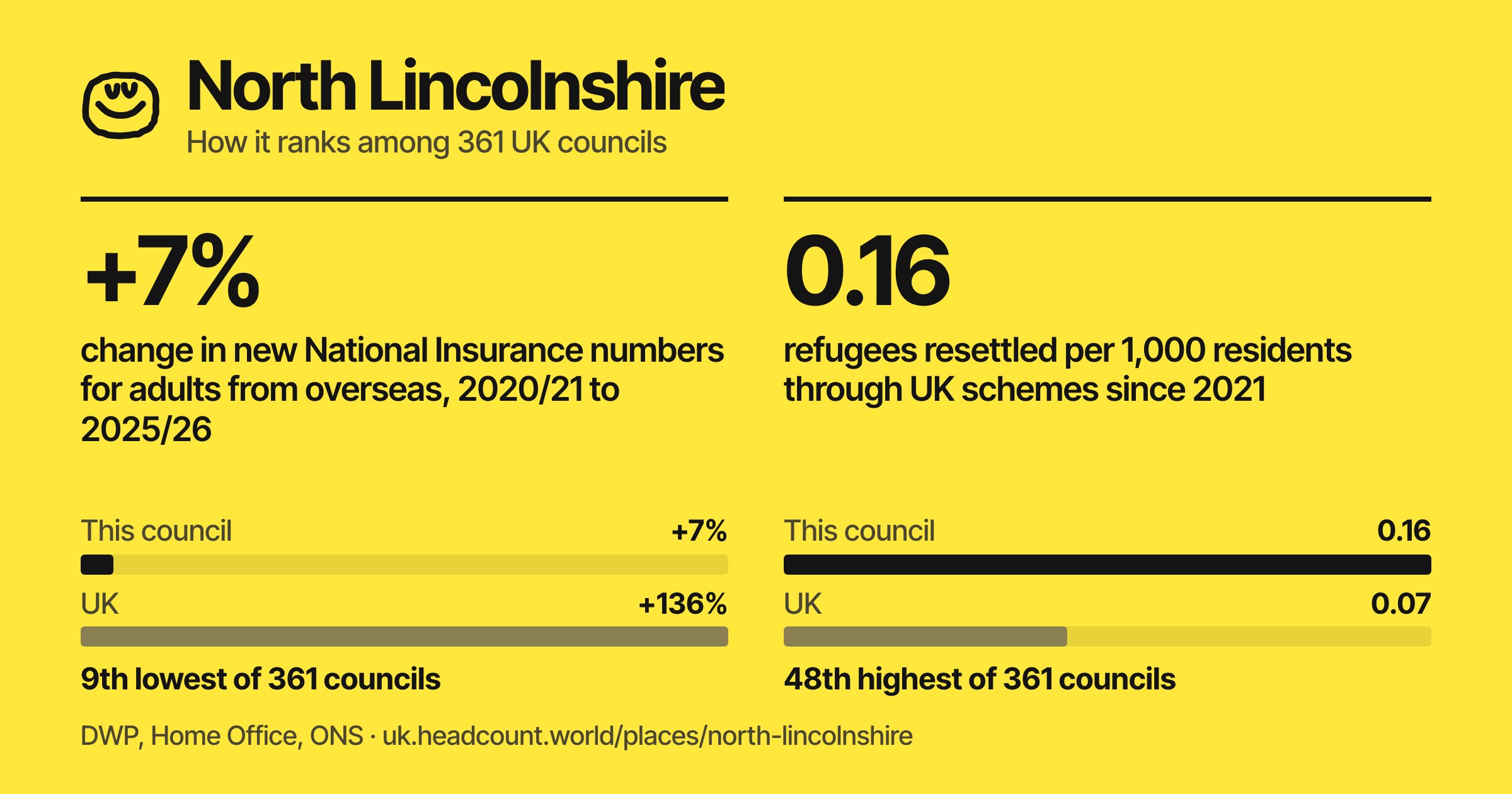 North Lincolnshire share card