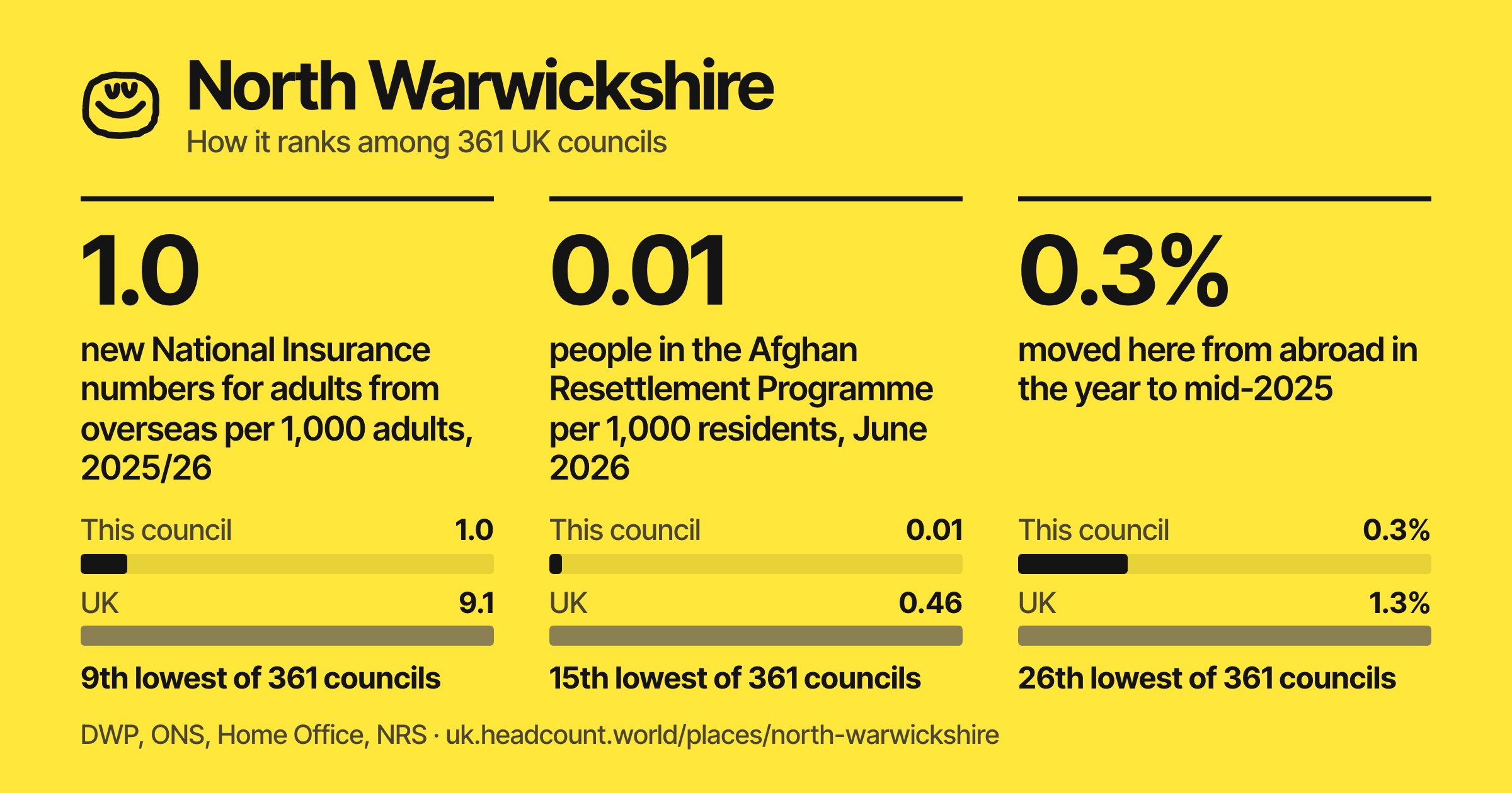 North Warwickshire share card