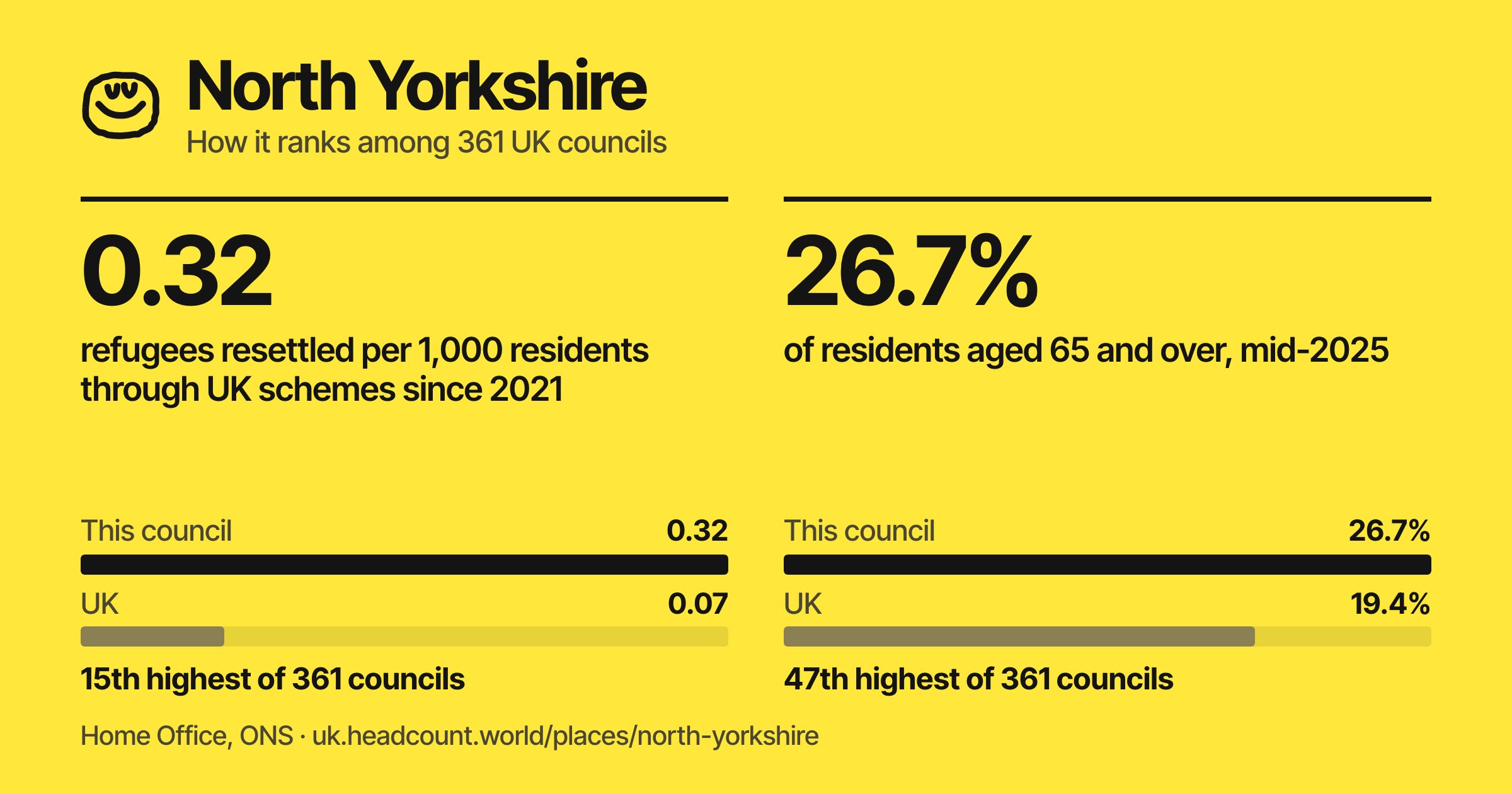 North Yorkshire share card