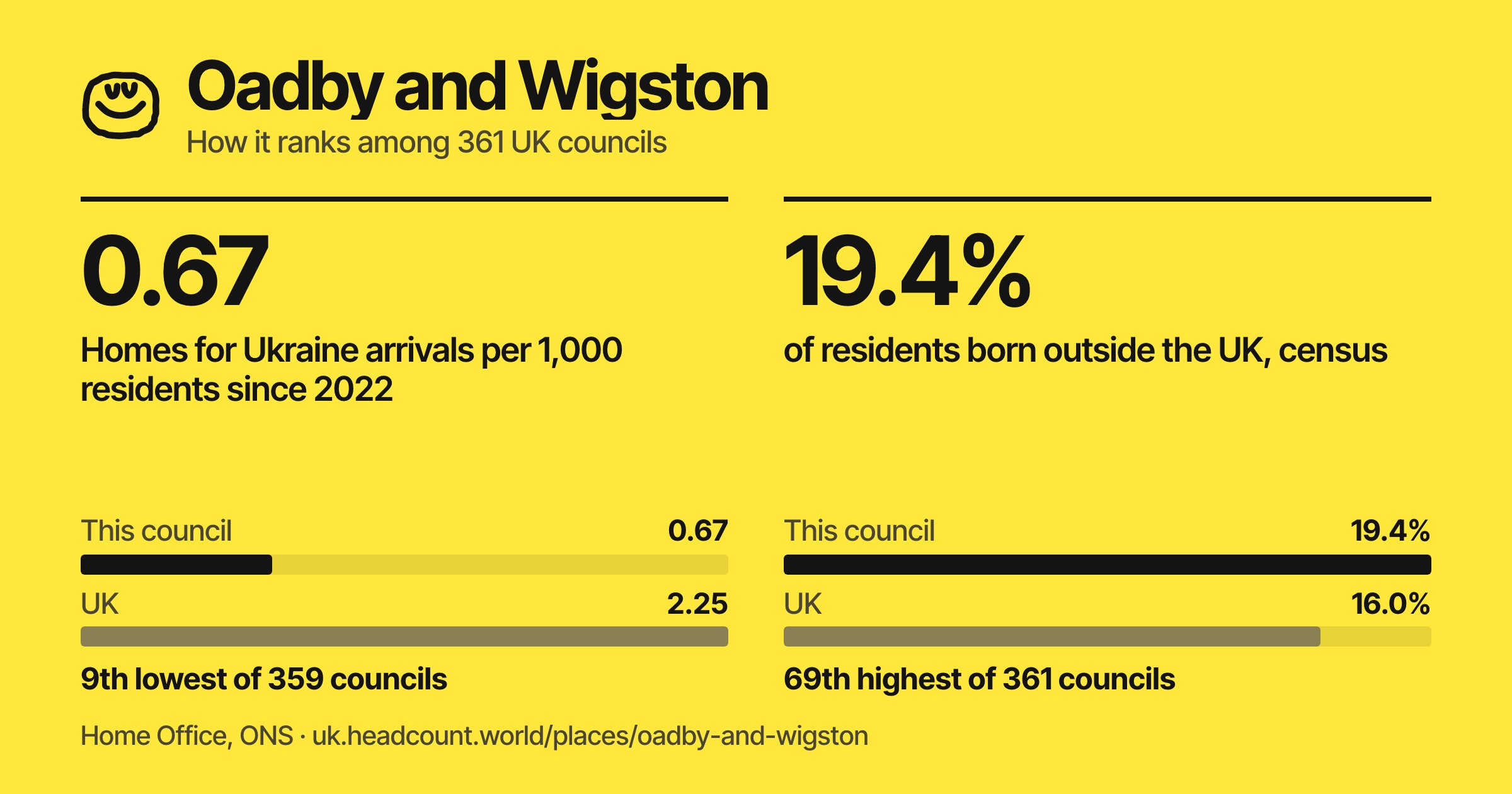 Oadby and Wigston share card