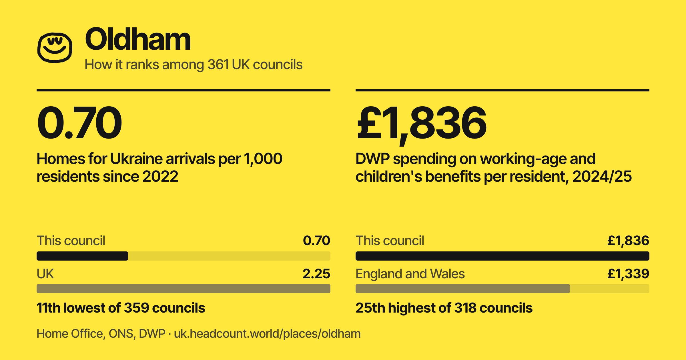 Oldham share card