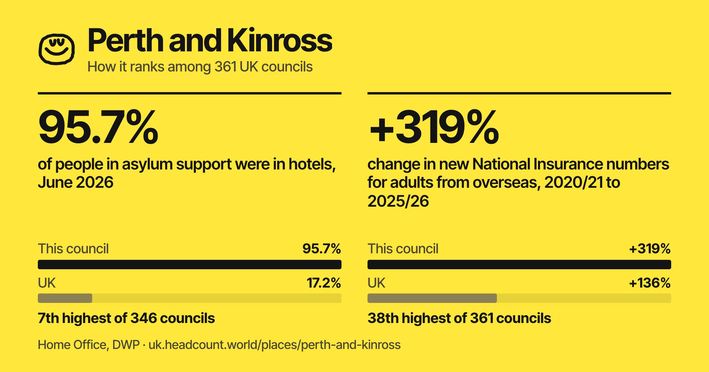 Perth and Kinross share card
