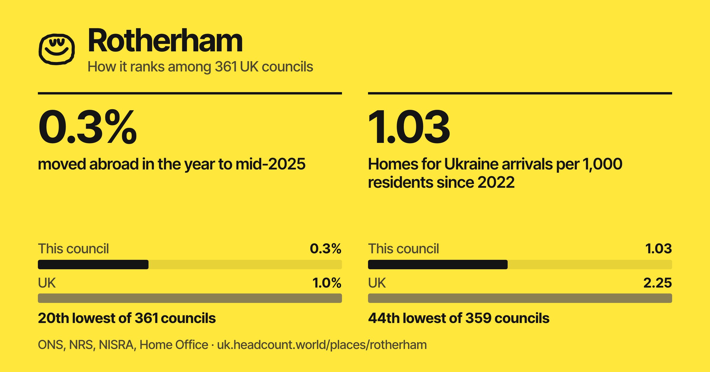 Rotherham share card