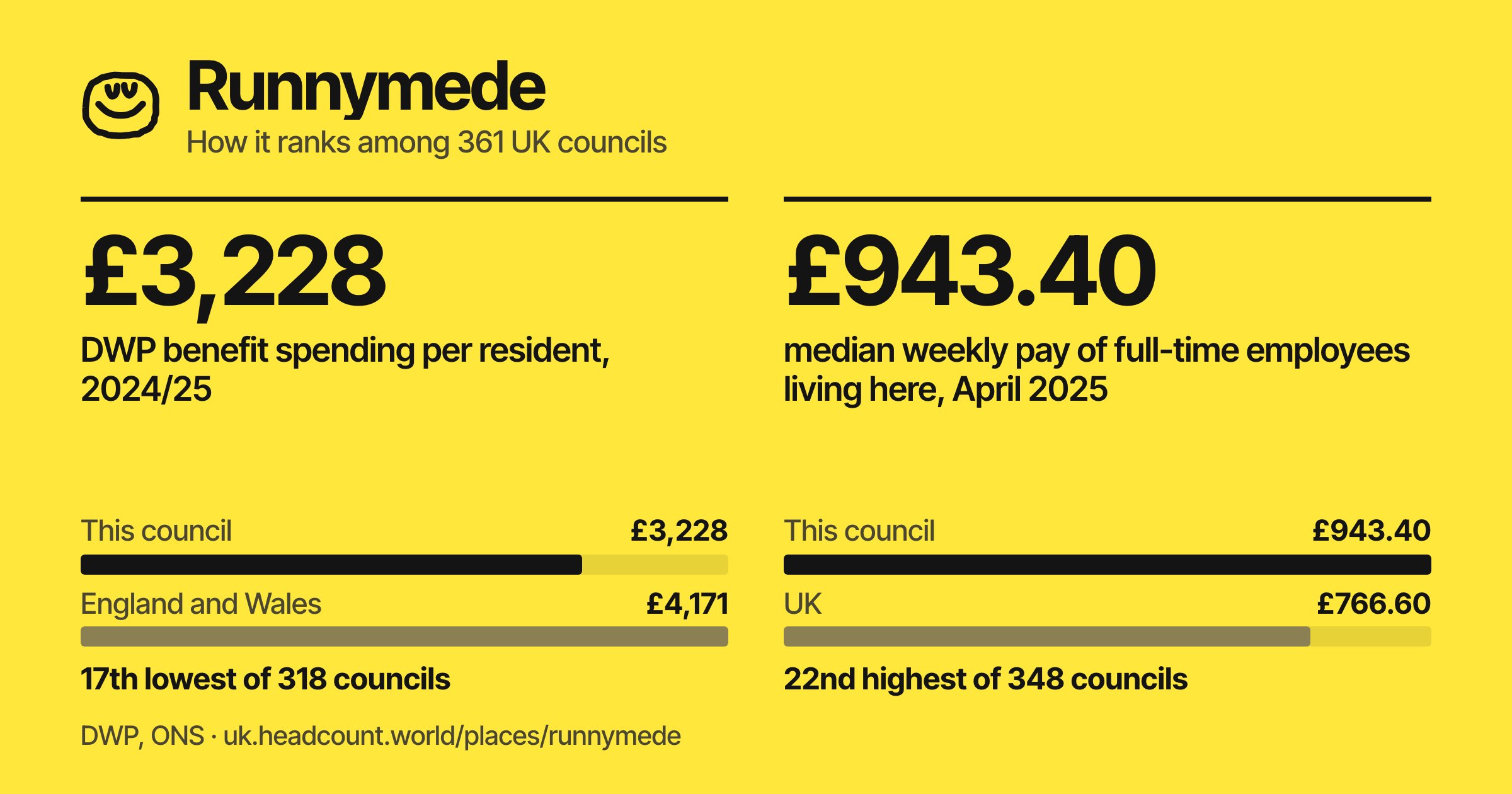 Runnymede share card