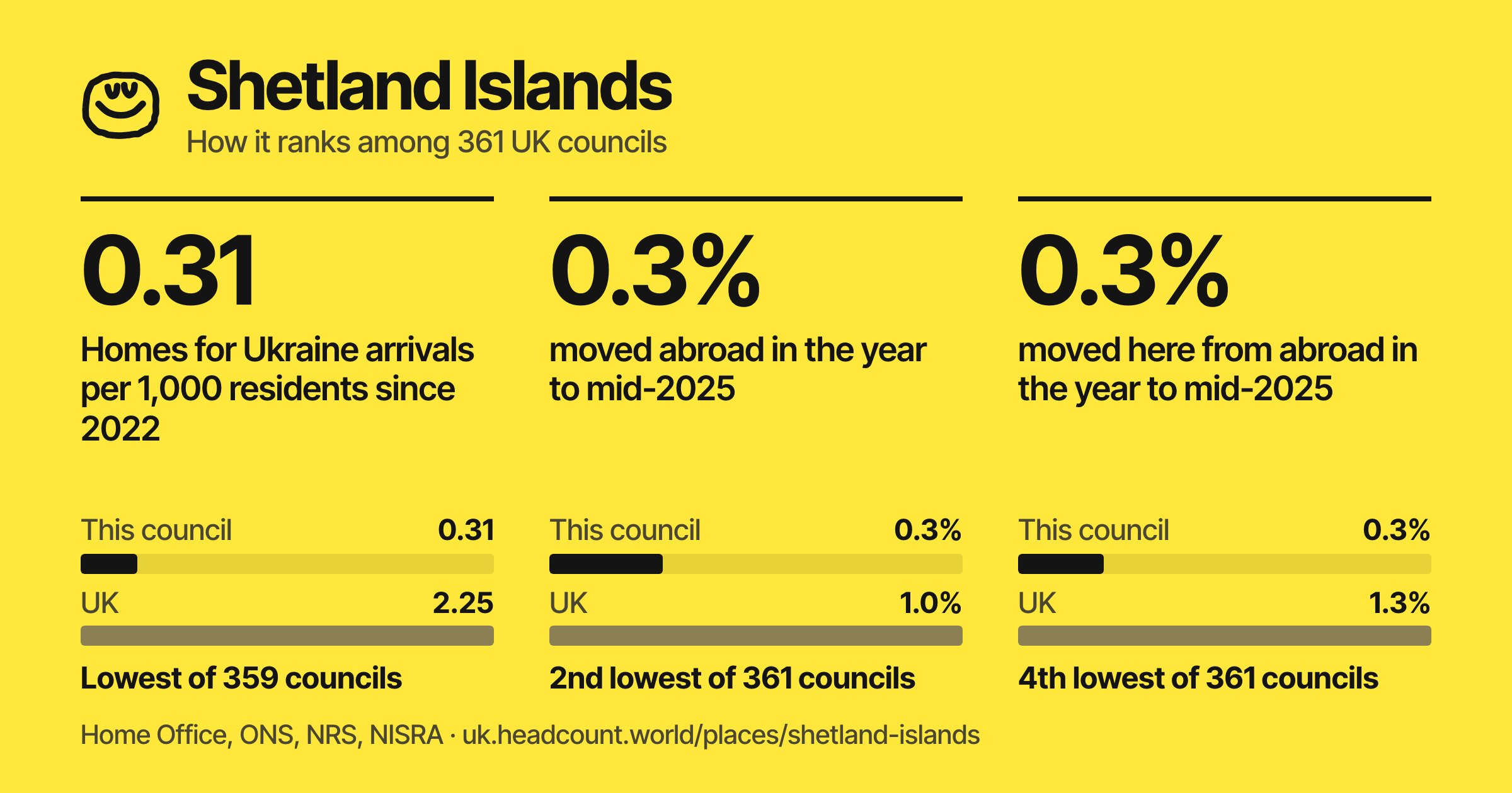 Shetland Islands share card