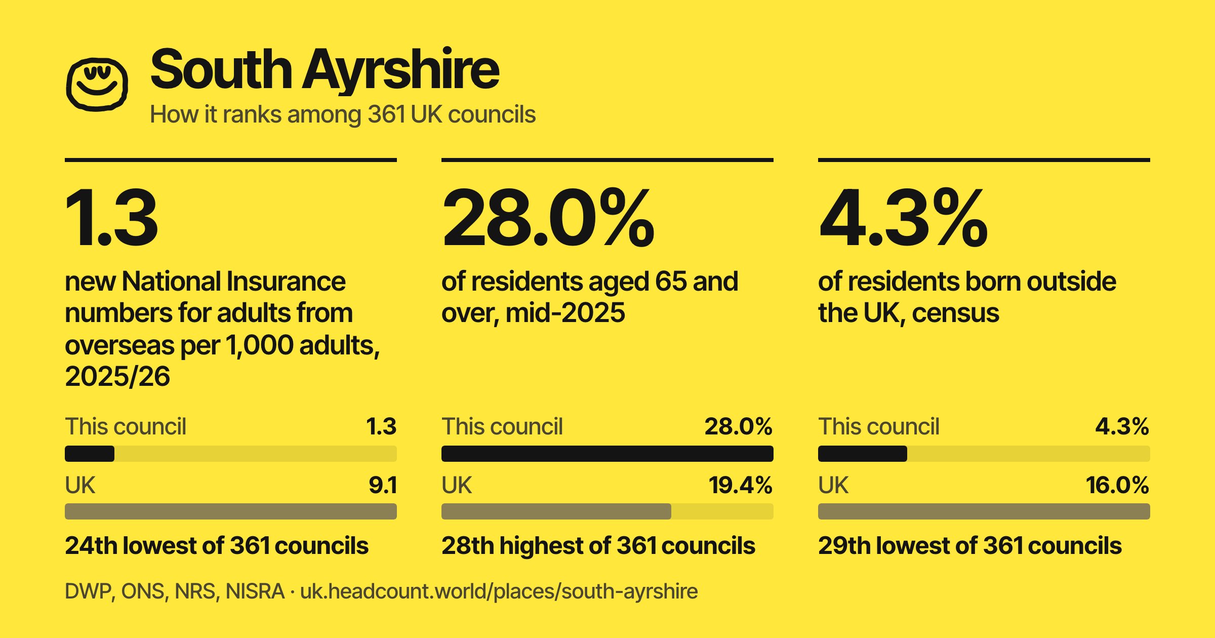 South Ayrshire share card