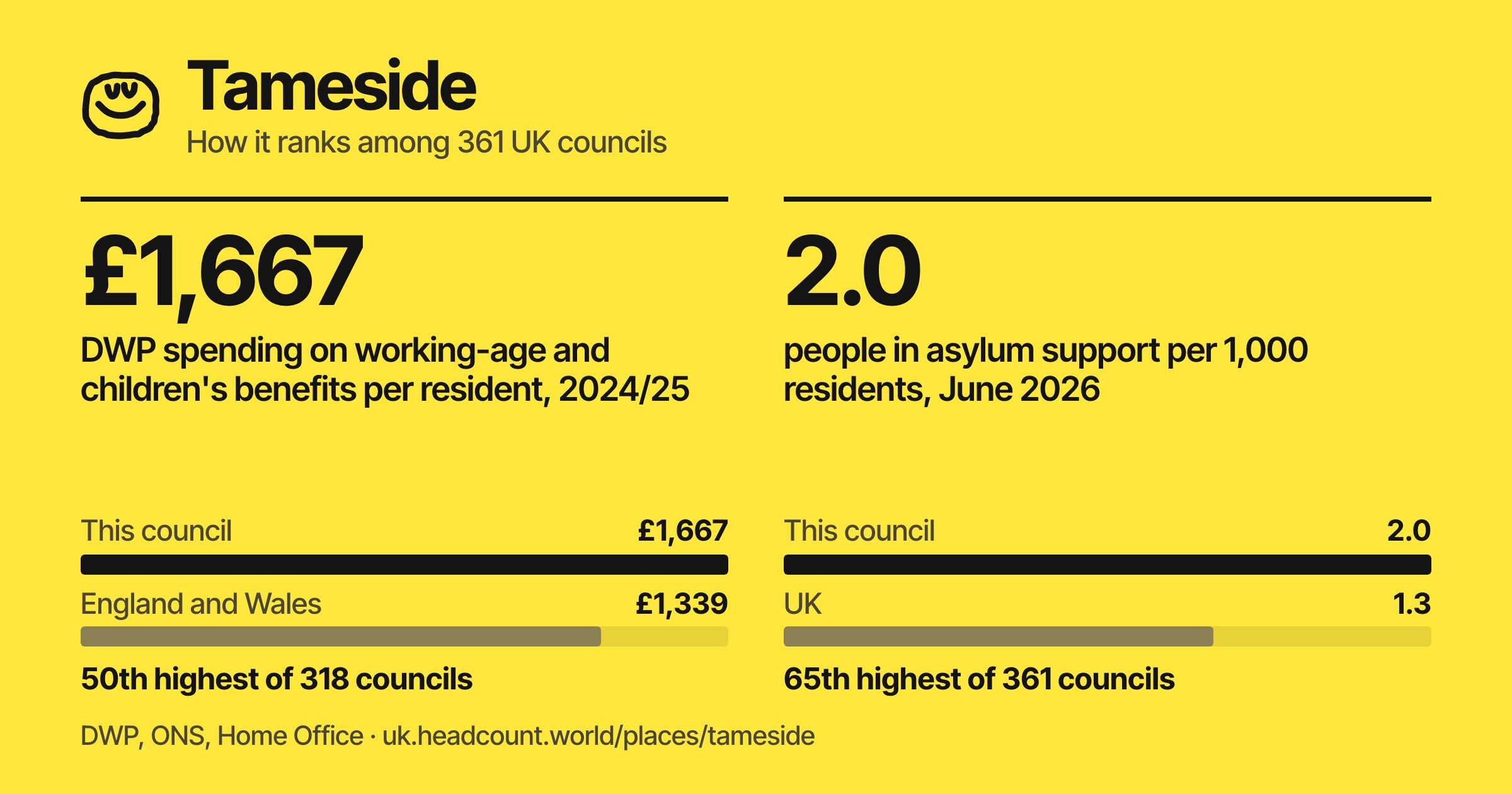 Tameside share card