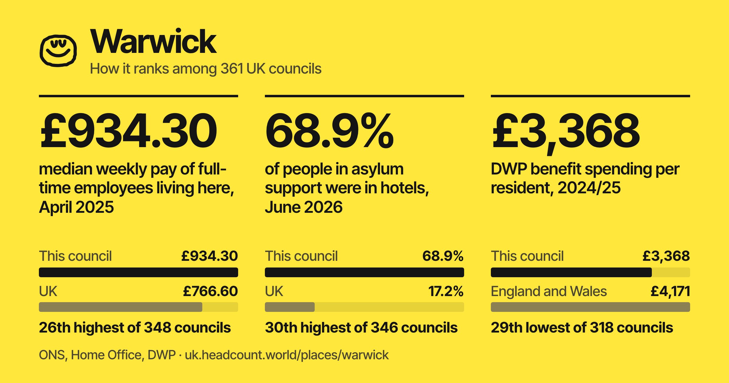 Warwick share card