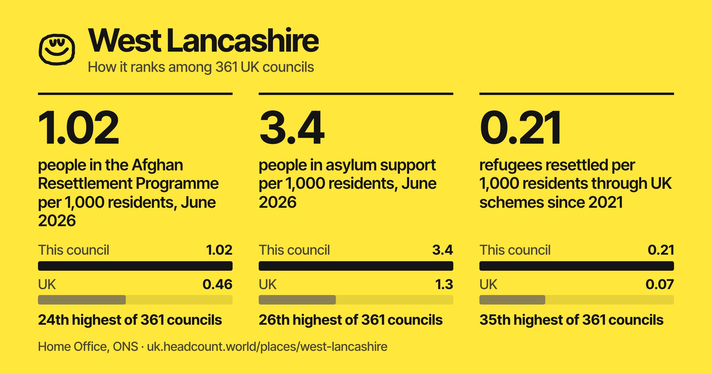 West Lancashire share card