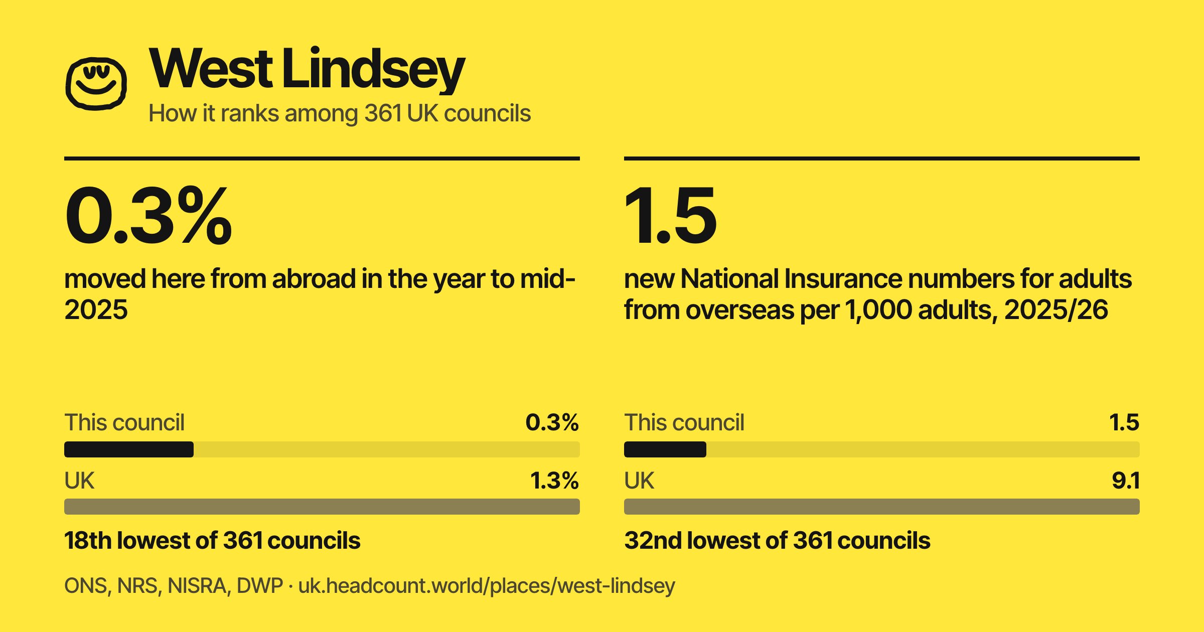 West Lindsey share card