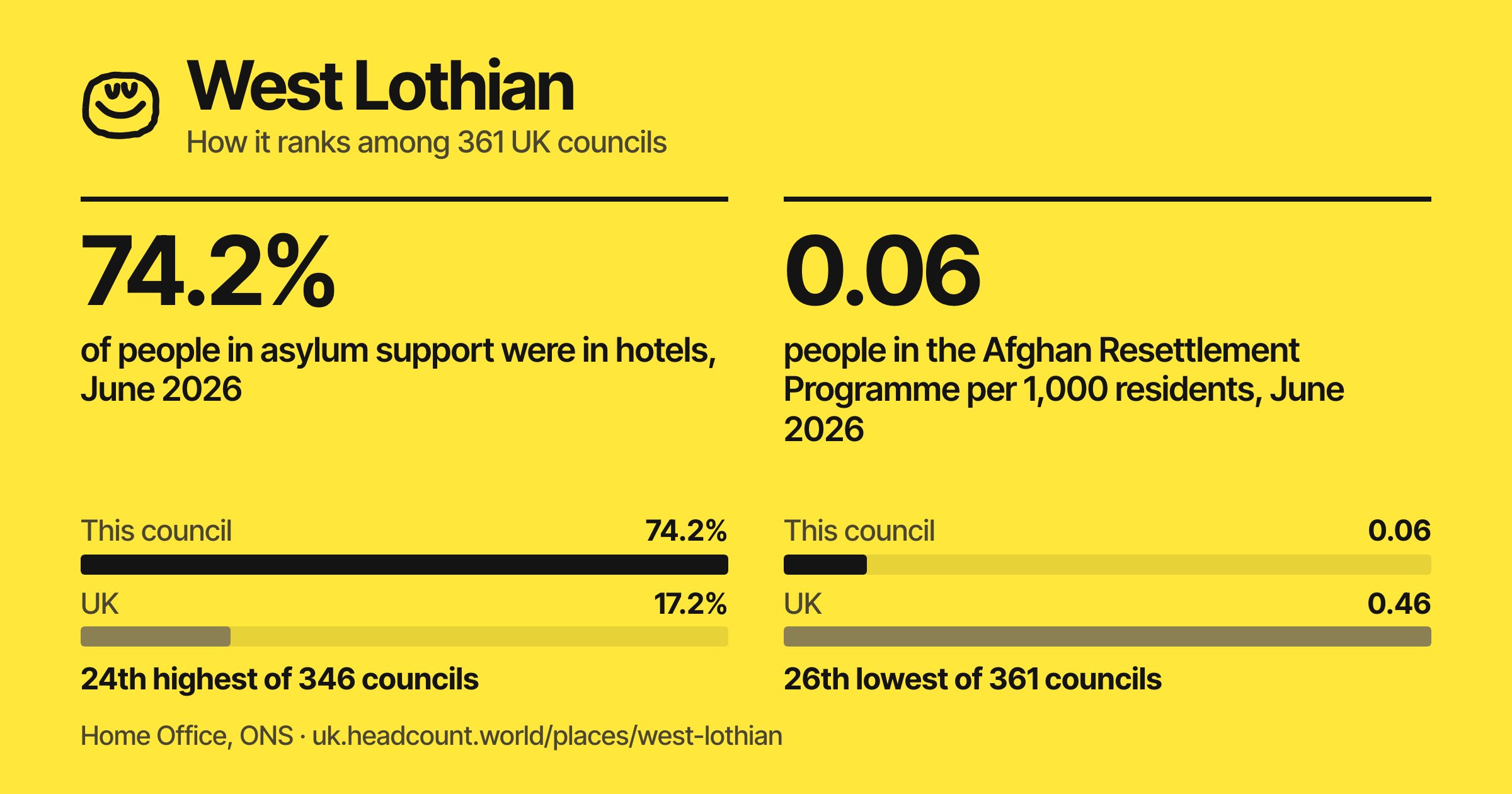 West Lothian share card