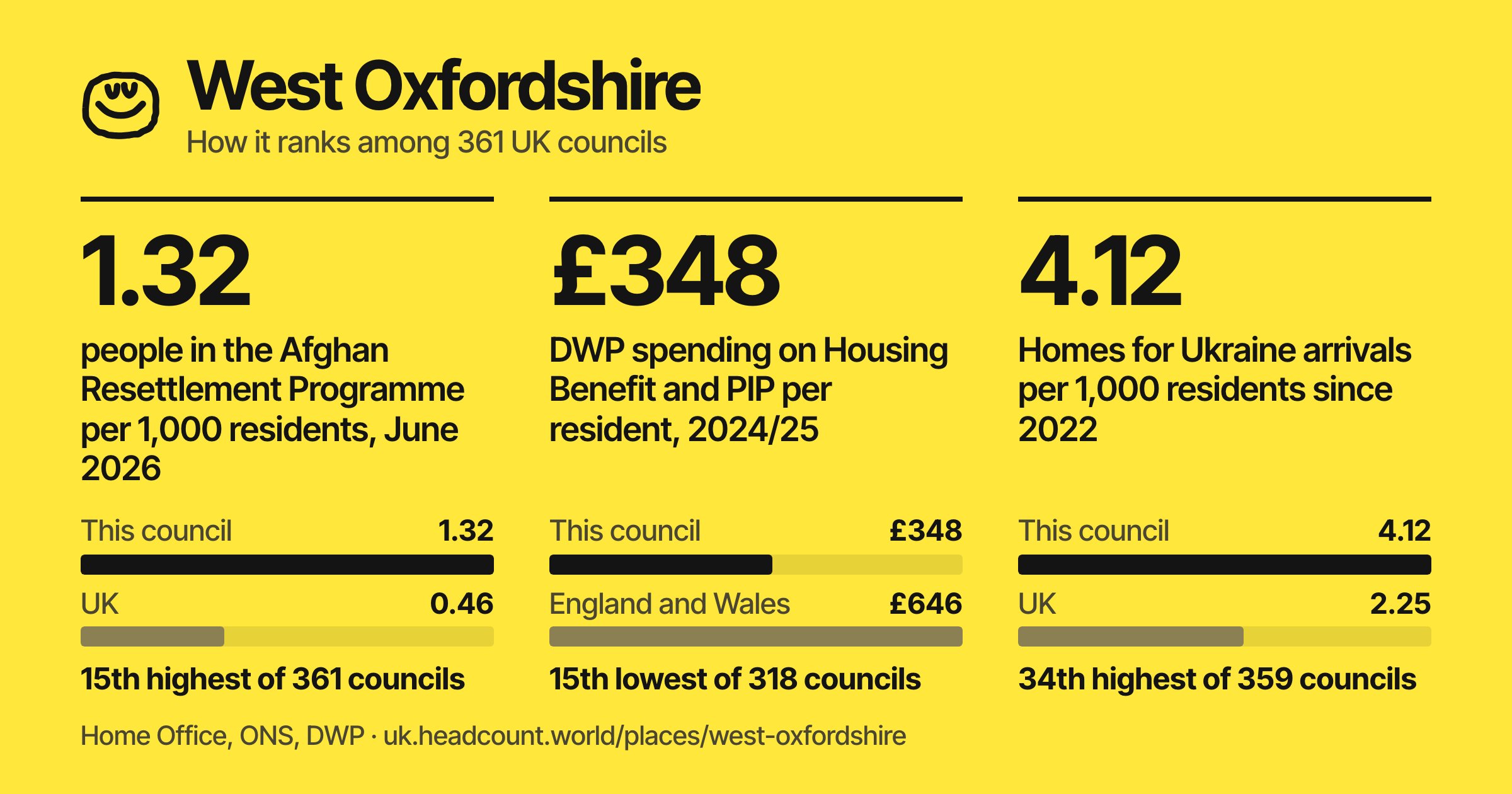 West Oxfordshire share card